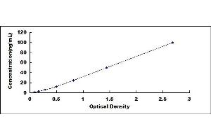 Typical standard curve