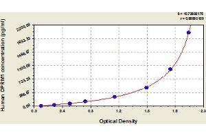 Typical Standard Curve