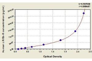 Typical standard curve (Leptin Receptor ELISA Kit)