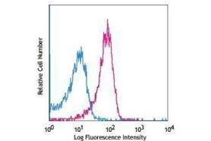 Flow Cytometry (FACS) image for anti-Interleukin 21 Receptor (IL21R) antibody (APC) (ABIN2658783) (IL21 Receptor antibody  (APC))