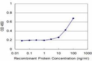 Detection limit for recombinant GST tagged ZNF70 is approximately 3ng/ml as a capture antibody. (ZNF70 antibody  (AA 1-446))