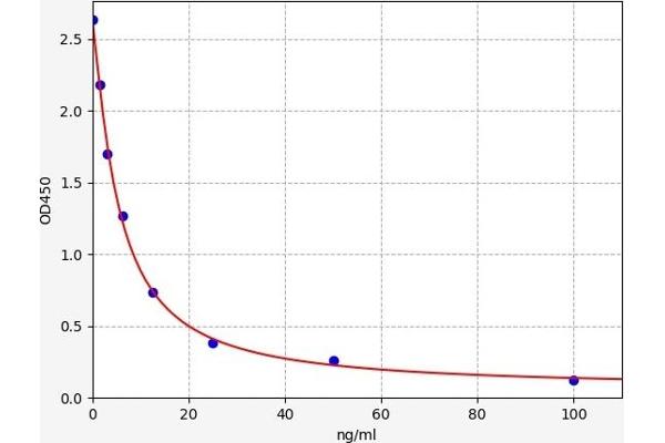 HLA-DRB5 ELISA Kit