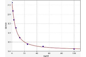 Typical standard curve (HLA-DRB5 ELISA Kit)