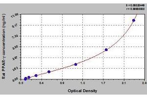 Typical standard curve (PPARG ELISA Kit)