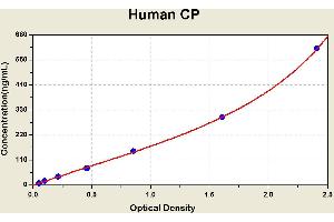 Diagramm of the ELISA kit to detect Human CPwith the optical density on the x-axis and the concentration on the y-axis.