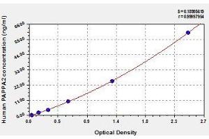 Typical standard curve (PAPPA2 ELISA Kit)