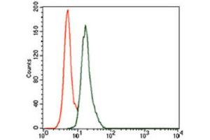 Flow Cytometry (FACS) image for anti-BPI Fold Containing Family A, Member 2 (BPIFA2) (AA 16-250) antibody (ABIN1845120) (BPIFA2 antibody  (AA 16-250))