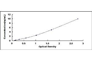 Typical standard curve (RSAD2 ELISA Kit)