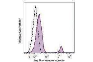 Flow Cytometry (FACS) image for anti-Tetraspanin 26 (TSPAN26) antibody (FITC) (ABIN2661393) (CD37 antibody  (FITC))