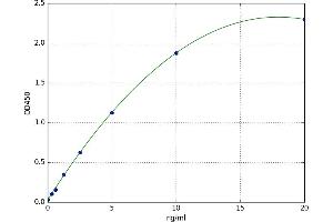 A typical standard curve (C1QTNF3 ELISA Kit)