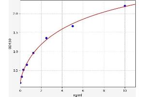 Typical standard curve (FBXW4 ELISA Kit)