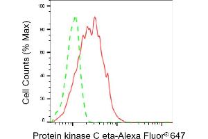 Flow cytometric analysis of Protein kinase C eta expression in HepG2 cells using Protein kinase C eta antibody (ABIN7799997), 1:2,000).