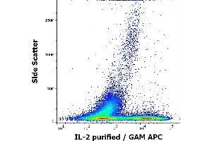 Flow cytometry intracellular staining pattern of human PMA + ionomycin stimulated and Brefeldin A treated peripheral whole blood stained using anti-human IL-2 (35C3) purified antibody (concentration in sample 0,5 μg/mL, GAM APC). (IL-2 antibody)