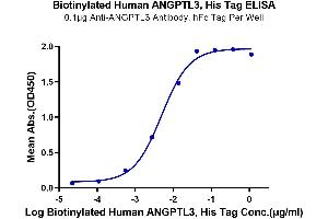 ELISA image for Angiopoietin-Like 3 (ANGPTL3) (AA 17-219) protein (His-Avi Tag,Biotin) (ABIN7273835)