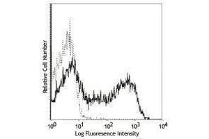 Flow Cytometry (FACS) image for anti-CD40 Ligand (CD40LG) antibody (PE) (ABIN2663051) (CD40 Ligand antibody  (PE))