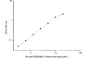Typical standard curve (MMSAM ELISA Kit)