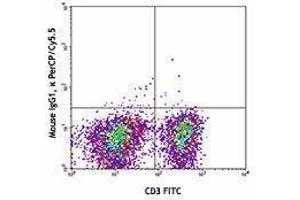 Flow Cytometry (FACS) image for anti-Tumor Necrosis Factor Receptor Superfamily, Member 4 (TNFRSF4) antibody (PerCP-Cy5.5) (ABIN2659953) (TNFRSF4 antibody  (PerCP-Cy5.5))