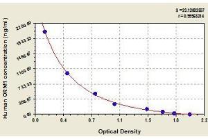 Typical standard curve