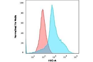 Flow Cytometry (FACS) image for anti-CD40 Ligand (CD40LG) (AA 108-261) antibody (ABIN6941189)