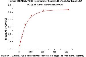 Immobilized Human Fibronectin at 2 μg/mL (100 μL/well) can bind Human ITGAIIb&ITGB3 Heterodimer Protein, His Tag&Tag Free (ABIN5954892,ABIN6253559) with a linear range of 2-78 ng/mL (QC tested). (Integrin alpha 2b beta 3 (AA 32-993) (Active) protein (His tag))