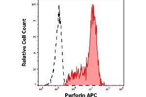 Separation of human Perforin positive CD56 positive lymphocytes (red-filled) from neutrophil granulocytes (black-dashed) in flow cytometry analysis (intracellular staining) of human peripheral whole blood stained using anti-Perforin (dG9) APC antibody (10 μL reagent / 100 μL of peripheral whole blood). (Perforin 1 antibody  (APC))