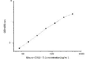 Typical standard curve (Chemokine (C-X-C Motif) Ligand 15 (CXCL15) ELISA Kit)