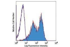 Flow Cytometry (FACS) image for anti-CD83 (CD83) antibody (PE) (ABIN2663599) (CD83 antibody  (PE))