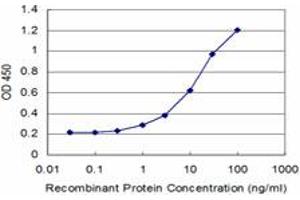 Detection limit for recombinant GST tagged AKAP7 is approximately 1ng/ml as a capture antibody.