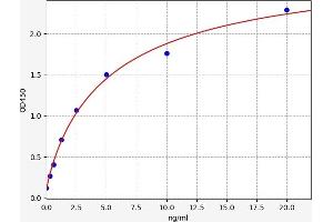 Typical standard curve (TEX101 ELISA Kit)