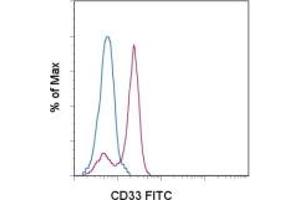 Image no. 1 for anti-CD33 (CD33) antibody (FITC) (ABIN474252) (CD33 antibody  (FITC))