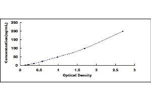 Typical standard curve (Alkaline Phosphatase ELISA Kit)