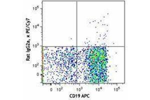 Flow Cytometry (FACS) image for anti-Syndecan 1 (SDC1) antibody (PE-Cy7) (ABIN2659095) (Syndecan 1 antibody  (PE-Cy7))