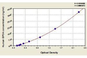 Typical standard curve (GPC4 ELISA Kit)