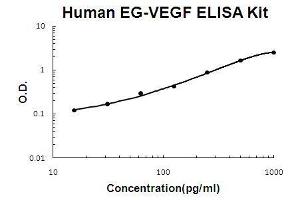 Human EG-VEGF PicoKine ELISA Kit standard curve (Prokineticin 1 ELISA Kit)