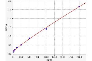 Typical standard curve (NPTN ELISA Kit)
