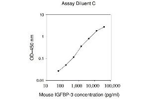 ELISA image for Insulin-Like Growth Factor Binding Protein 3 (IGFBP3) ELISA Kit (ABIN625402) (IGFBP3 ELISA Kit)