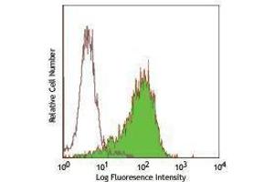 Flow Cytometry (FACS) image for anti-Mast/stem Cell Growth Factor Receptor (KIT) antibody (ABIN2664144) (KIT antibody)