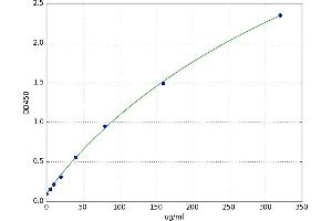 A typical standard curve (ACA-IgG ELISA Kit)