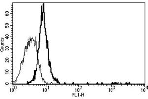 Flow Cytometry (FACS) image for anti-Interleukin 6 Signal Transducer (Gp130, Oncostatin M Receptor) (IL6ST) antibody (ABIN1105847) (CD130/gp130 antibody)