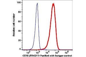 Flow Cytometry (FACS) image for anti-Membrane Metallo-Endopeptidase (MME) antibody (ABIN5067800) (MME antibody)