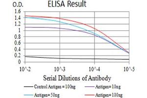 Black line: Control Antigen (100 ng),Purple line: Antigen (10 ng), Blue line: Antigen (50 ng), Red line:Antigen (100 ng) (ALDOA antibody  (AA 9-145))