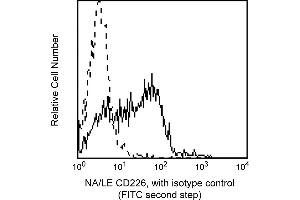 Flow Cytometry (FACS) image for anti-CD226 (CD226) antibody (ABIN1177314) (CD226 antibody)