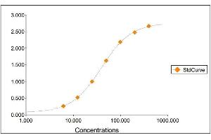 SERPINA3 ELISA Kit