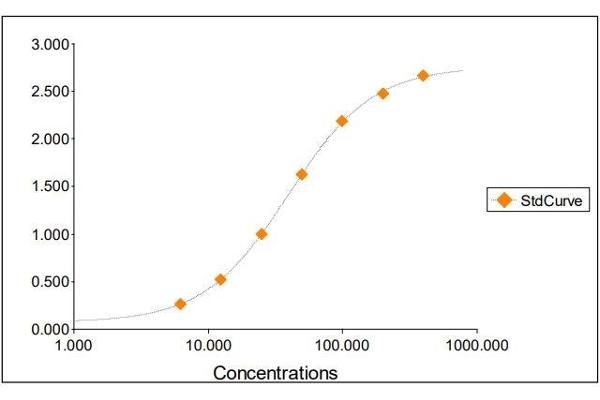 SERPINA3 ELISA Kit