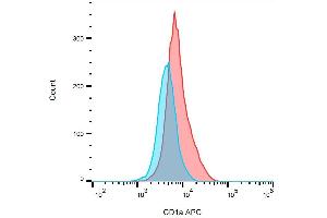 Detection of human CD1a on the surface of MOLT-4 cells (compared with blank) using anti-human CD1a (HI149) FITC. (CD1a antibody  (FITC))