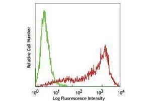 Flow Cytometry (FACS) image for anti-Thiosulfate Sulfurtransferase 3 (SSEA-3) antibody (Alexa Fluor 488) (ABIN2657578) (SSEA-3 antibody  (Alexa Fluor 488))