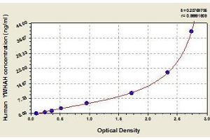 Typical standard curve (14-3-3 eta ELISA Kit)