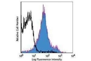 Flow Cytometry (FACS) image for anti-Integrin beta 1 (ITGB1) antibody (PE-Cy7) (ABIN2659482) (ITGB1 antibody  (PE-Cy7))