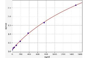 Typical standard curve (Complement Factor H ELISA Kit)