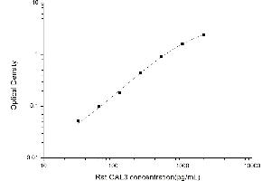 Typical standard curve (Galectin 3 ELISA Kit)